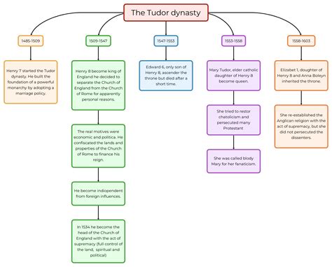 riassunto della dinastia dei tudor inglese|The Tudor dynasty .